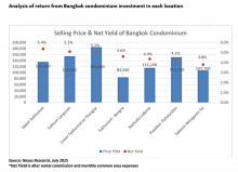 Bangkok Condominium Yield