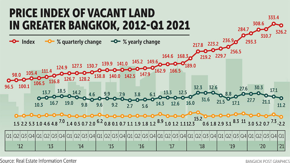 バンコク首都圏の土地実勢価格が下落 – タイ不動産投資